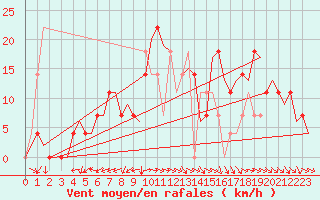 Courbe de la force du vent pour Fassberg