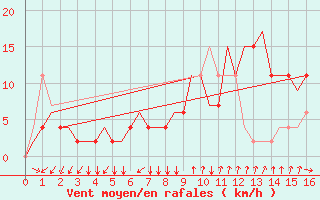 Courbe de la force du vent pour Napoli / Capodichino