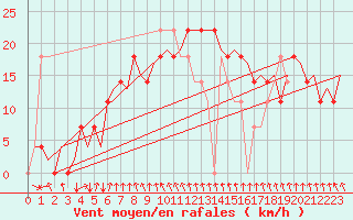 Courbe de la force du vent pour Skelleftea Airport