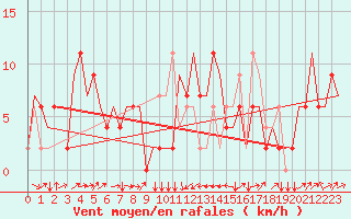 Courbe de la force du vent pour Olbia / Costa Smeralda