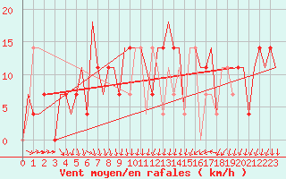 Courbe de la force du vent pour Uralsk