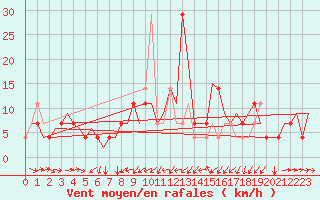 Courbe de la force du vent pour Poprad / Tatry