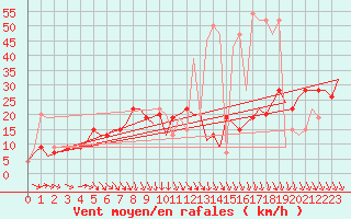 Courbe de la force du vent pour Alghero