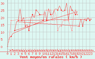 Courbe de la force du vent pour Ornskoldsvik Airport