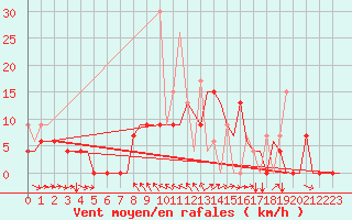 Courbe de la force du vent pour Kerkyra Airport