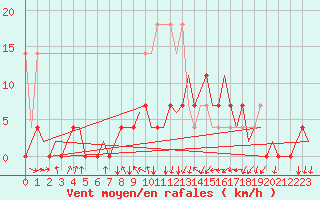Courbe de la force du vent pour Gilze-Rijen
