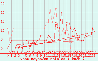Courbe de la force du vent pour Krakow