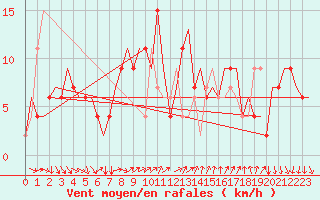 Courbe de la force du vent pour Verona / Villafranca