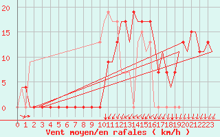Courbe de la force du vent pour Gerona (Esp)