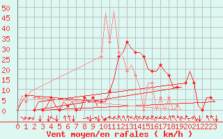 Courbe de la force du vent pour Pamplona (Esp)