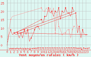 Courbe de la force du vent pour Murcia / San Javier