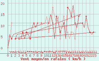 Courbe de la force du vent pour Poznan