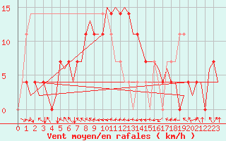 Courbe de la force du vent pour Noervenich