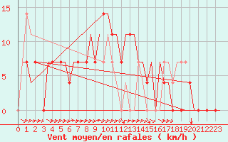 Courbe de la force du vent pour Arhangel