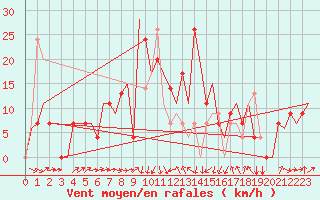 Courbe de la force du vent pour Burgas