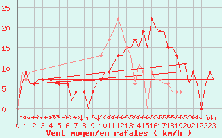 Courbe de la force du vent pour Valencia / Aeropuerto