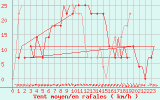 Courbe de la force du vent pour Kryvyi Rih