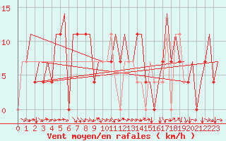 Courbe de la force du vent pour Mineral