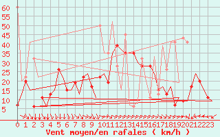 Courbe de la force du vent pour Karpathos Airport