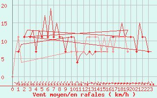 Courbe de la force du vent pour Goteborg / Landvetter