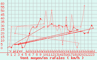 Courbe de la force du vent pour Alicante / El Altet