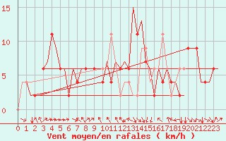 Courbe de la force du vent pour Torino / Caselle