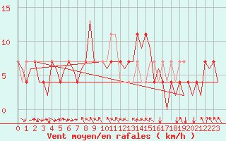 Courbe de la force du vent pour Poprad / Tatry