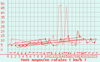 Courbe de la force du vent pour Innsbruck-Flughafen