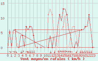 Courbe de la force du vent pour Gerona (Esp)