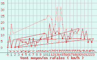 Courbe de la force du vent pour Gallivare