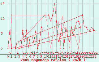 Courbe de la force du vent pour Varna