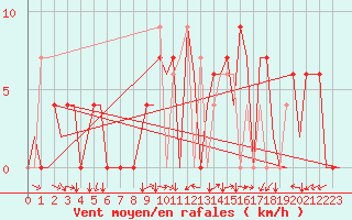 Courbe de la force du vent pour Bilbao (Esp)