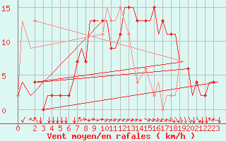 Courbe de la force du vent pour Alghero