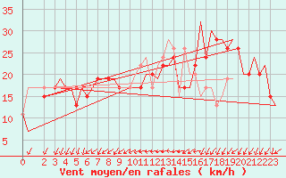 Courbe de la force du vent pour Venezia / Tessera