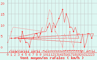 Courbe de la force du vent pour Ronchi Dei Legionari