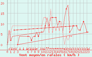 Courbe de la force du vent pour Alghero