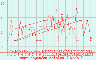 Courbe de la force du vent pour Milano / Malpensa