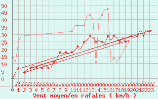 Courbe de la force du vent pour Leeuwarden