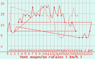 Courbe de la force du vent pour Ostrava / Mosnov