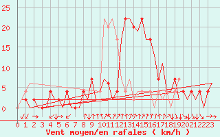 Courbe de la force du vent pour Gerona (Esp)