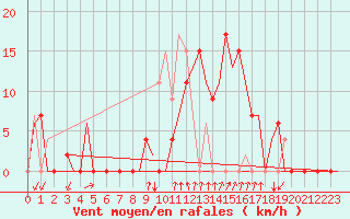 Courbe de la force du vent pour Gerona (Esp)