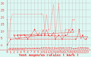 Courbe de la force du vent pour Lelystad