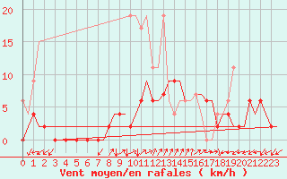Courbe de la force du vent pour Grenchen