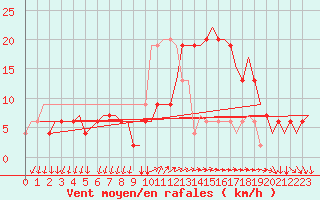 Courbe de la force du vent pour Bergamo / Orio Al Serio