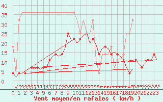 Courbe de la force du vent pour Lelystad