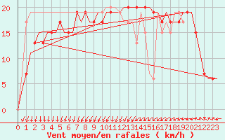 Courbe de la force du vent pour Djerba Mellita