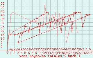 Courbe de la force du vent pour Uralsk