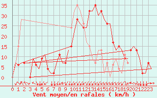 Courbe de la force du vent pour Dar-El-Beida