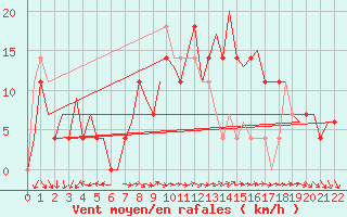 Courbe de la force du vent pour Goteborg / Landvetter
