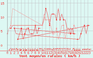 Courbe de la force du vent pour Roma / Ciampino